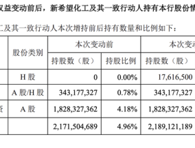 增持超1761万股民生银行H股，新希望化工及其一致行动人持该行股权增至5%|界面新闻