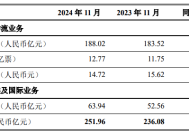 顺丰控股：11月速运物流业务、供应链及国际业务合计收入251.96亿元，同比增长6.73%|界面新闻 · 快讯