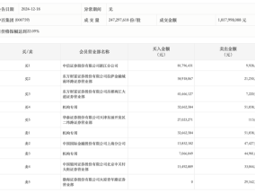 龙虎榜丨中百集团今日涨停，机构合计净卖出5709.09万元|界面新闻 · 快讯